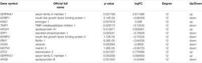 Integrated Transcriptomic Analysis Revealed Hub Genes and Pathways Involved in Sorafenib Resistance in Hepatocellular Carcinoma